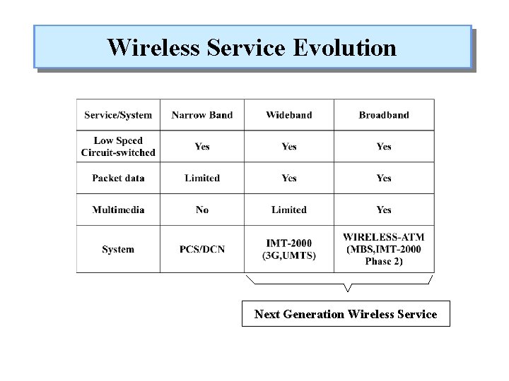 Wireless Service Evolution Next Generation Wireless Service 