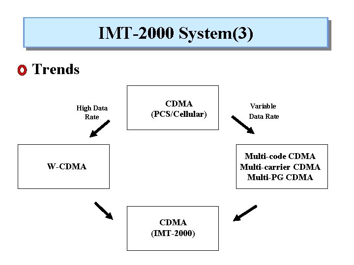 IMT-2000 System(3) Trends High Data Rate CDMA (PCS/Cellular) Variable Data Rate Multi-code CDMA Multi-carrier