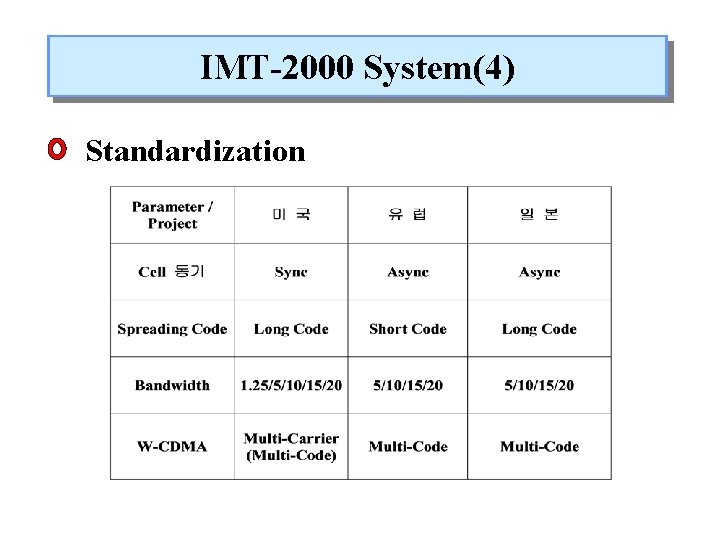 IMT-2000 System(4) Standardization 