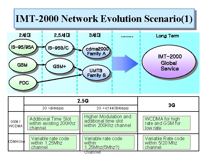 IMT-2000 Network Evolution Scenario(1) 2세대 2. 5세대 IS-95/95 A GSM IS-95 B/C GSM+ 3세대