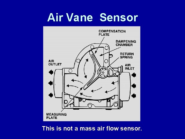 Air Vane Sensor This is not a mass air flow sensor. 