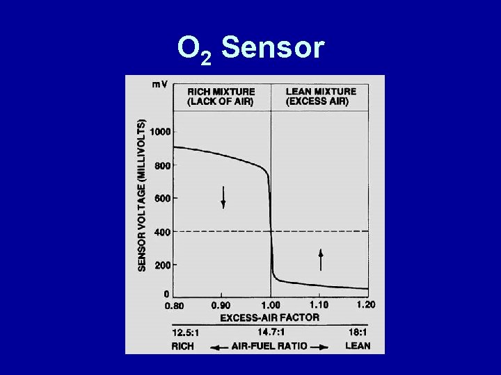 O 2 Sensor 