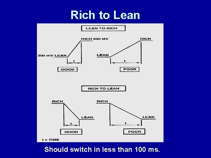 Rich to Lean Should switch in less than 100 ms. 