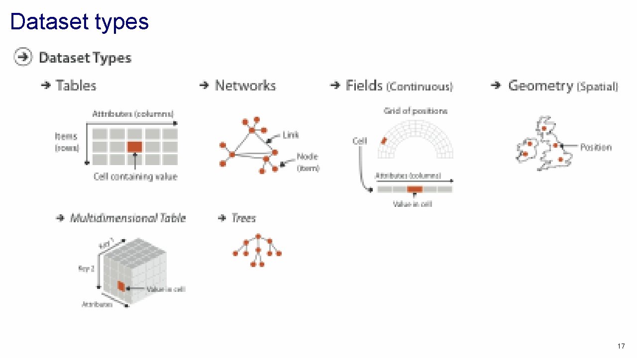 Dataset types 17 