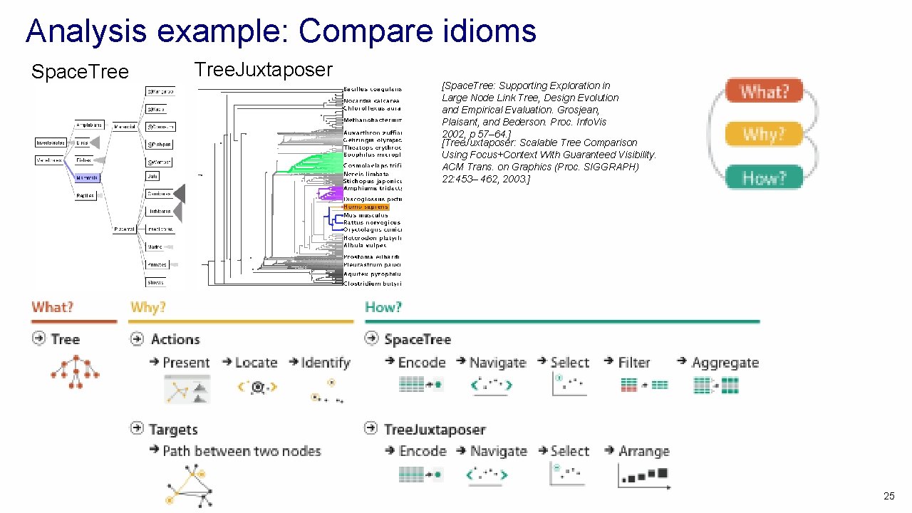 Analysis example: Compare idioms Space. Tree. Juxtaposer [Space. Tree: Supporting Exploration in Large Node