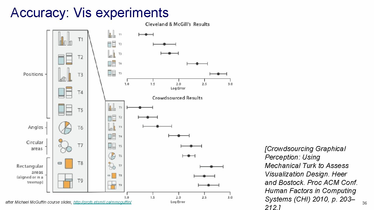 Accuracy: Vis experiments after Michael Mc. Guffin course slides, http: //profs. etsmtl. ca/mmcguffin/ [Crowdsourcing