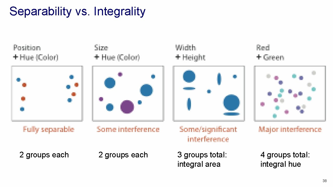 Separability vs. Integrality 2 groups each 3 groups total: integral area 4 groups total: