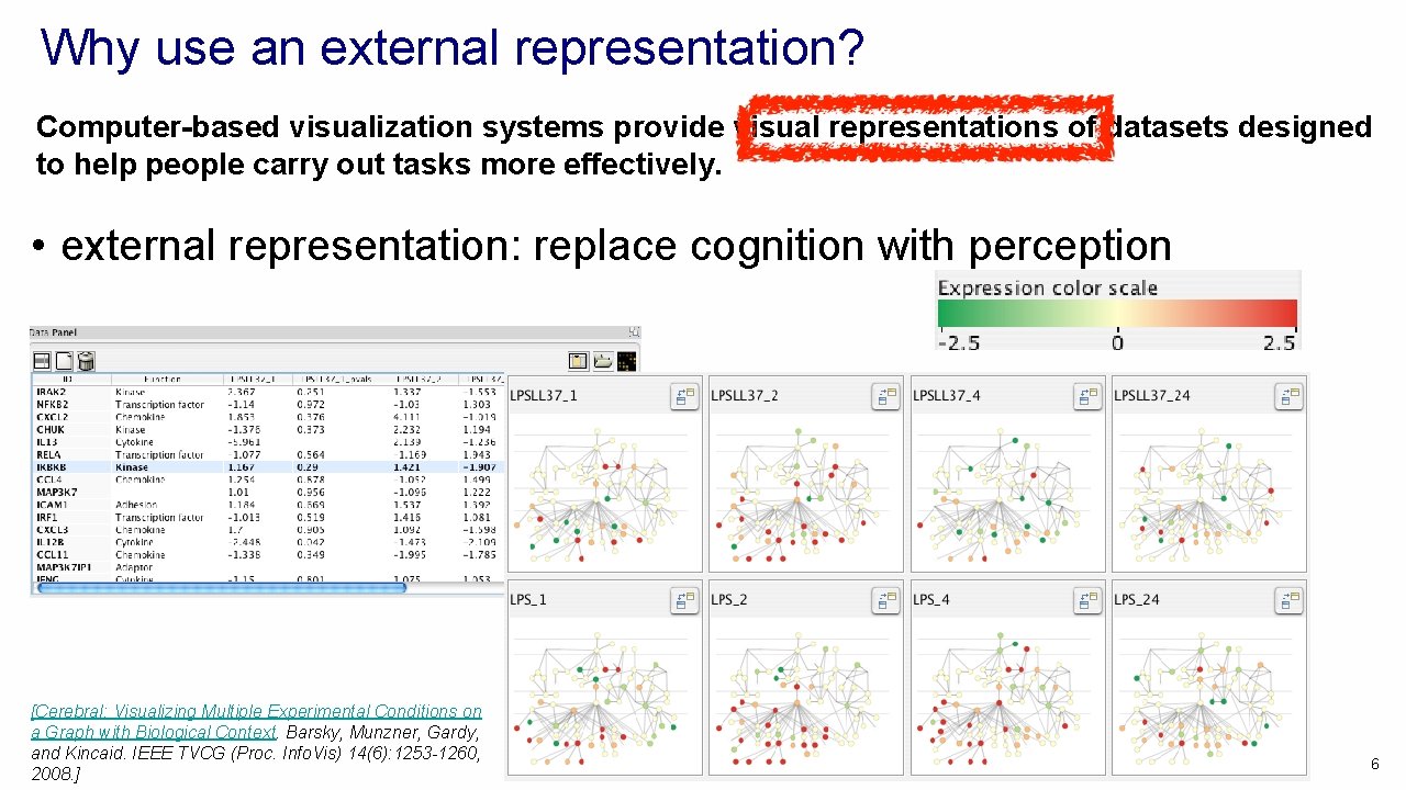 Why use an external representation? Computer-based visualization systems provide visual representations of datasets designed