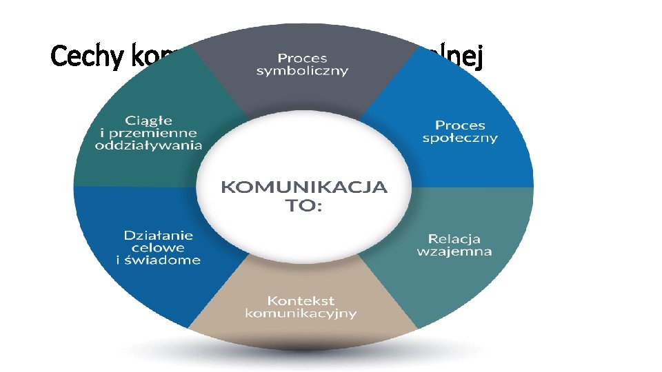 Cechy komunikacji interpersonalnej 