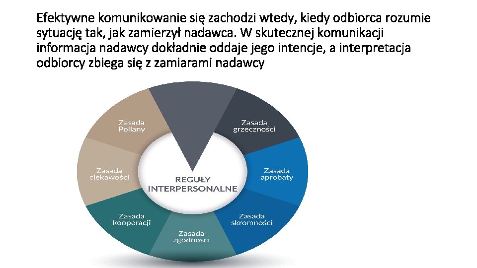 Efektywne komunikowanie się zachodzi wtedy, kiedy odbiorca rozumie sytuację tak, jak zamierzył nadawca. W