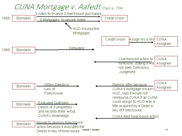 CUNA Mortgage v. Aafedt (Text p. 704) 3 notes to finance 3 townhouse purchases