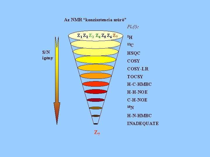 Az NMR “konzisztencia szűrő” Pl. (!): Z 1 Z 2 Z 3 Z 4