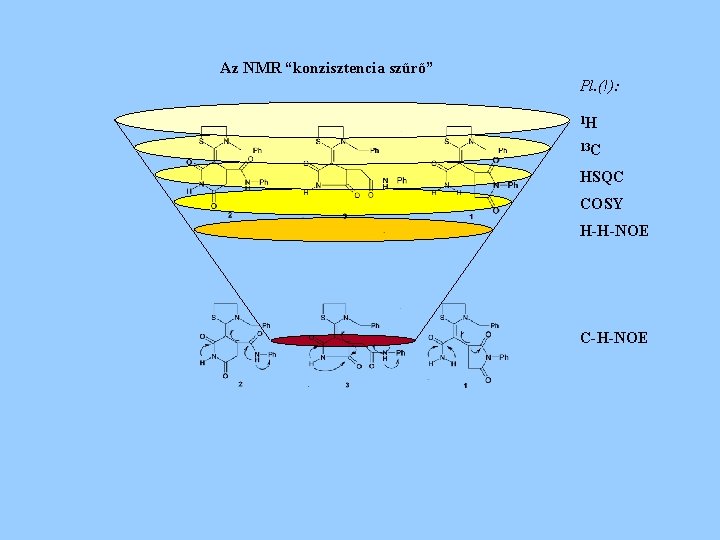 Az NMR “konzisztencia szűrő” Pl. (!): 1 H 13 C HSQC COSY H-H-NOE C-H-NOE