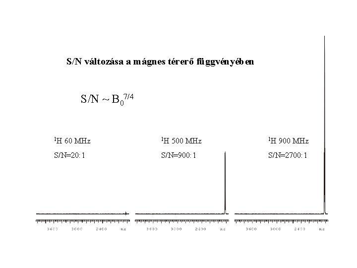 S/N változása a mágnes térerő függvényében S/N ~ B 07/4 1 H 60 MHz