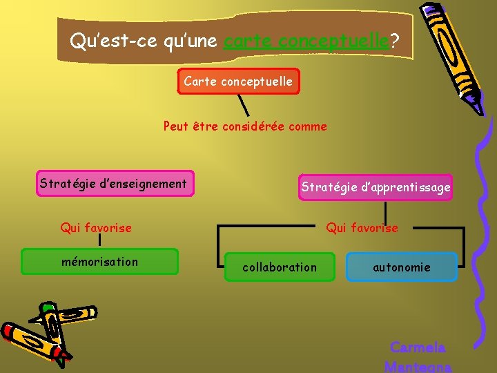 Qu’est-ce qu’une carte conceptuelle? Carte conceptuelle Peut être considérée comme Stratégie d’enseignement Stratégie d’apprentissage