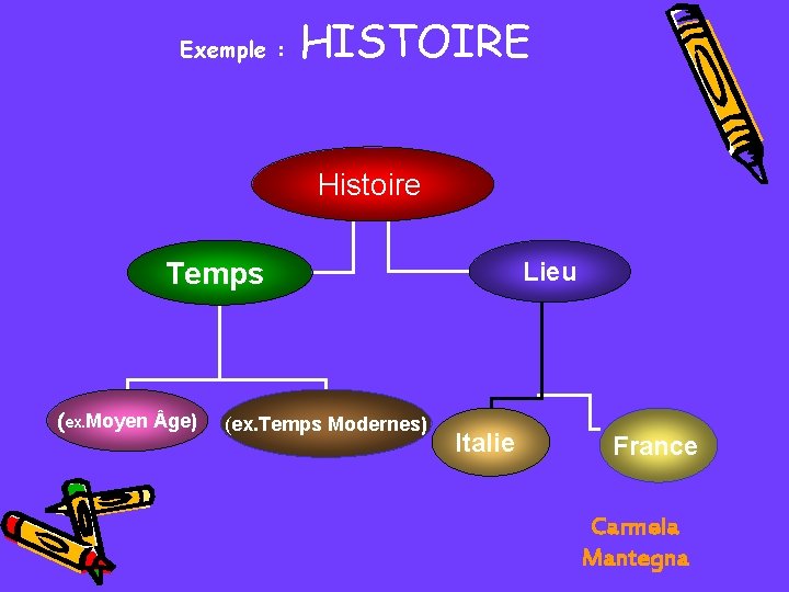 Exemple : HISTOIRE Histoire Temps (ex. Moyen ge) (ex. Temps Modernes) Lieu Italie France