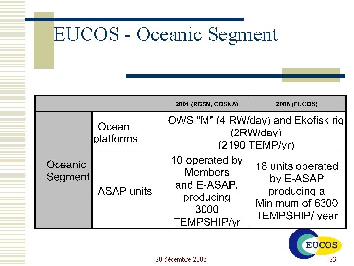 EUCOS - Oceanic Segment 20 décembre 2006 23 