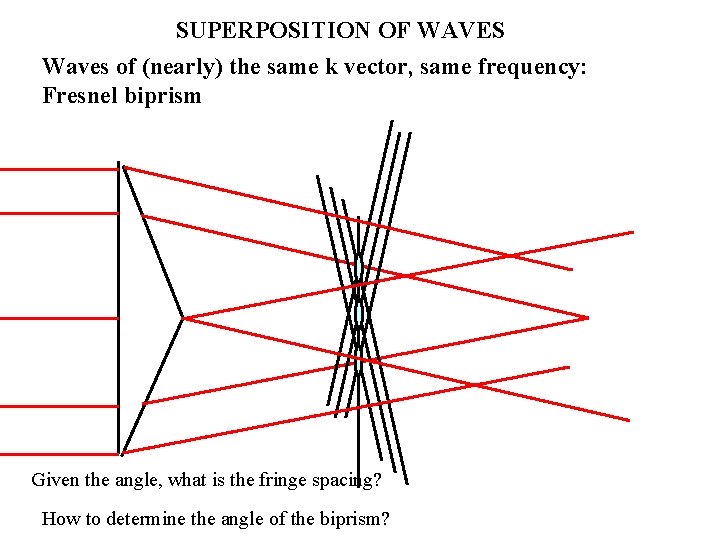 SUPERPOSITION OF WAVES Waves of (nearly) the same k vector, same frequency: Fresnel biprism