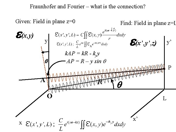 Fraunhofer and Fourier – what is the connection? Given: Field in plane z=0 e(x,