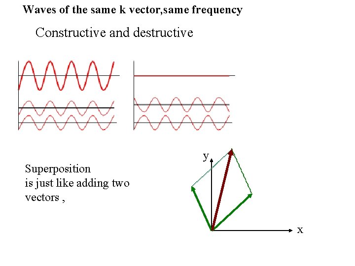 Waves of the same k vector, same frequency Constructive and destructive y Superposition is