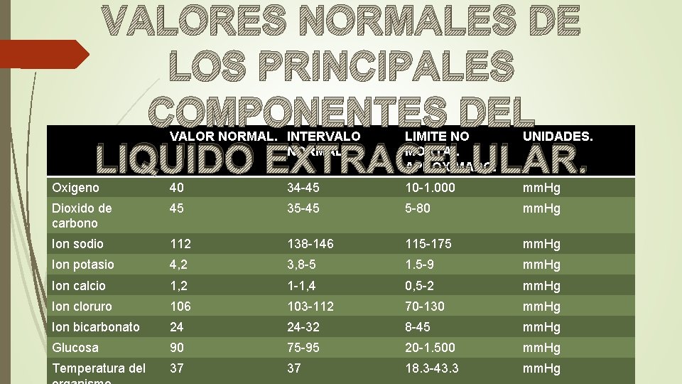 VALORES NORMALES DE LOS PRINCIPALES COMPONENTES DEL LIQUIDO EXTRACELULAR. VALOR NORMAL. INTERVALO NORMAL. LIMITE