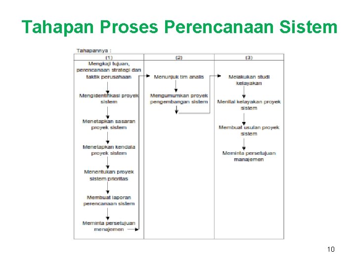 Tahapan Proses Perencanaan Sistem 10 