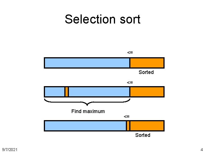 Selection sort <= Sorted <= Find maximum <= Sorted 9/7/2021 4 