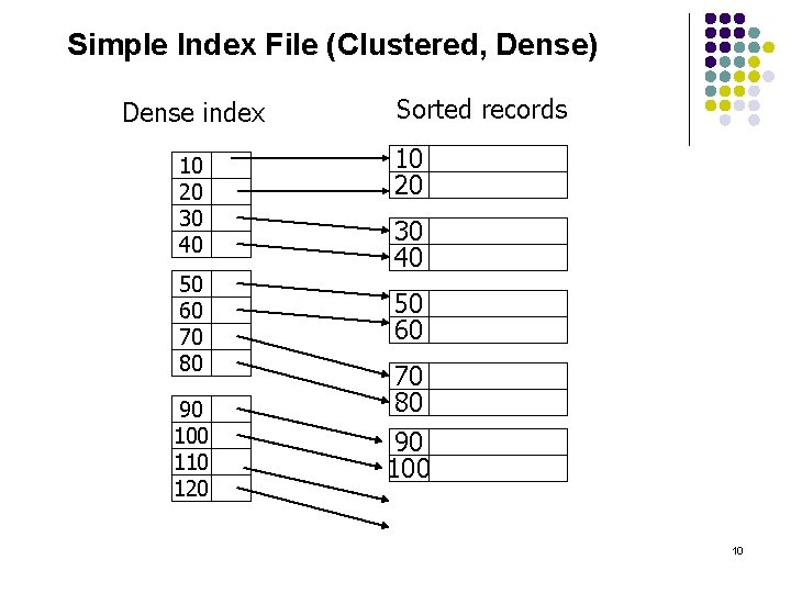 Simple Index File (Clustered, Dense) Dense index 10 20 30 40 50 60 70