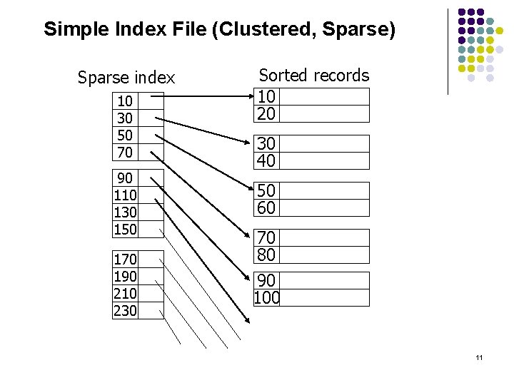 Simple Index File (Clustered, Sparse) Sparse index 10 30 50 70 90 110 130