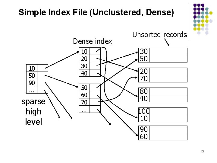 Simple Index File (Unclustered, Dense) Dense index 10 50 90. . . sparse high