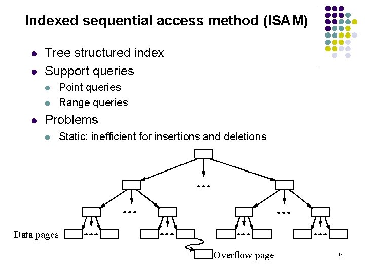 Indexed sequential access method (ISAM) l l Tree structured index Support queries l l