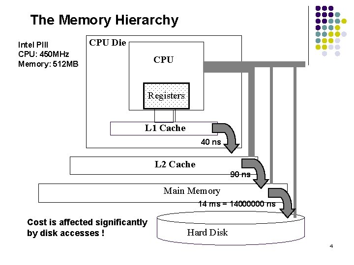 The Memory Hierarchy Intel PIII CPU: 450 MHz Memory: 512 MB CPU Die CPU