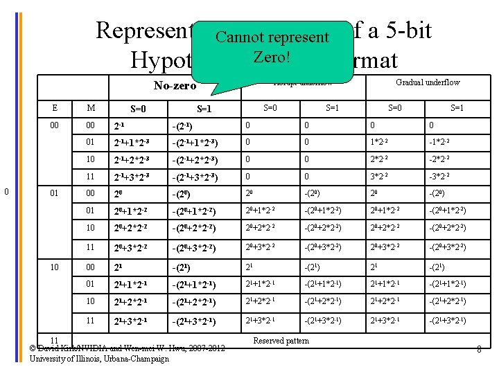 ECE 408 Fall 2015 Applied Parallel Programming Lecture