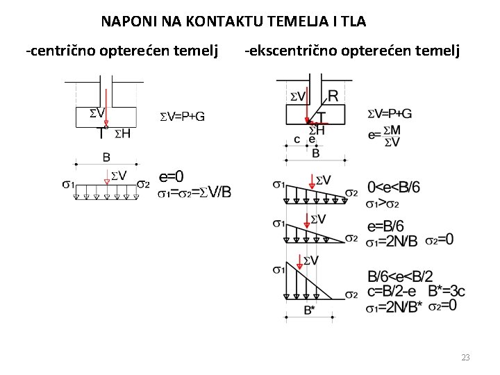 NAPONI NA KONTAKTU TEMELJA I TLA -centrično opterećen temelj -ekscentrično opterećen temelj 23 