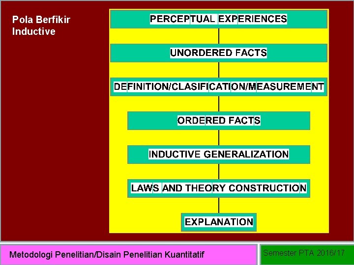 Pola Berfikir Inductive Metodologi Penelitian/Disain Penelitian Kuantitatif Semester PTA 2016/17 