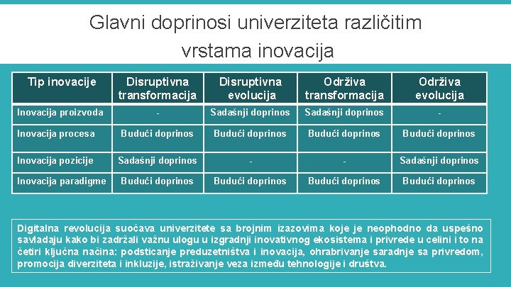 Glavni doprinosi univerziteta različitim vrstama inovacija Tip inovacije Disruptivna transformacija Disruptivna evolucija Održiva transformacija