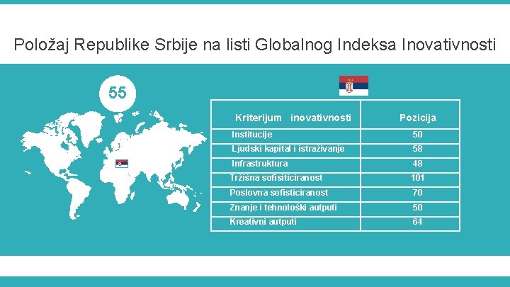 Položaj Republike Srbije na listi Globalnog Indeksa Inovativnosti 55 Kriterijum inovativnosti Pozicija Institucije 50
