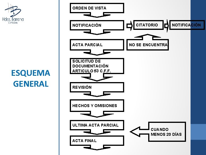 ORDEN DE VISTA NOTIFICACIÓN ACTA PARCIAL ESQUEMA GENERAL CITATORIO NOTIFICACIÓN NO SE ENCUENTRA SOLICITUD