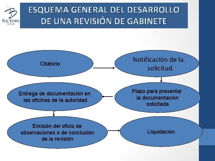 ESQUEMA GENERAL DESARROLLO DE UNA REVISIÓN DE GABINETE Citatorio Entrega de documentación en las