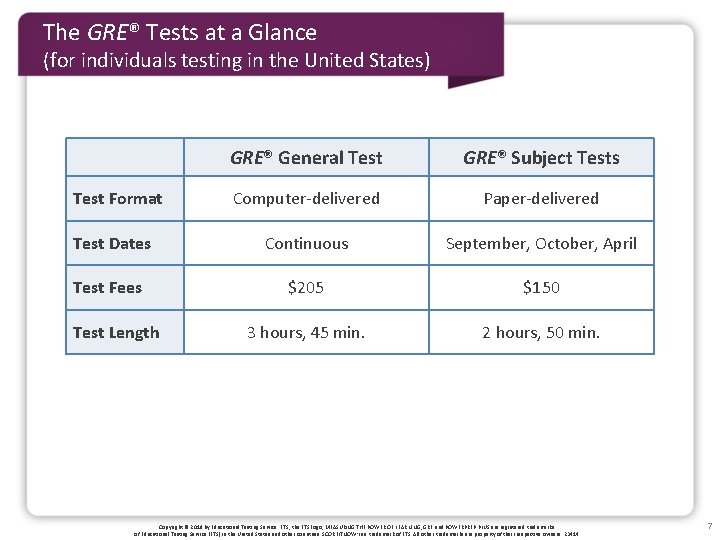 The GRE® Tests at a Glance (for individuals testing in the United States) GRE®
