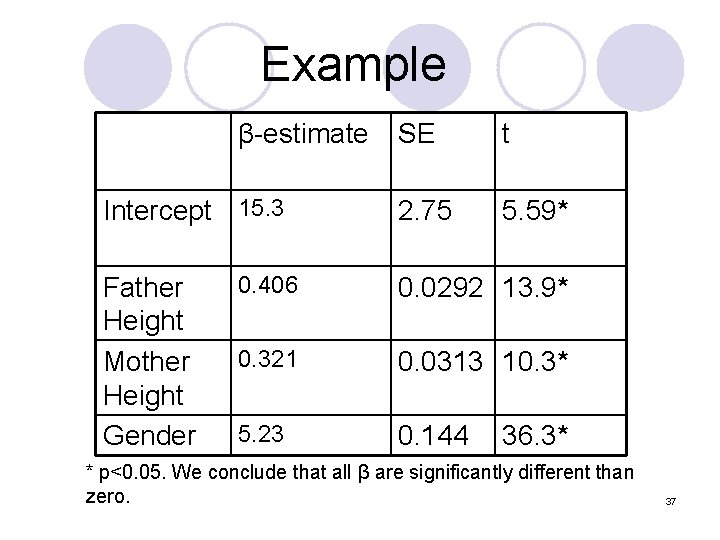 Example β-estimate Intercept 15. 3 Father Height Mother Height Gender SE t 2. 75