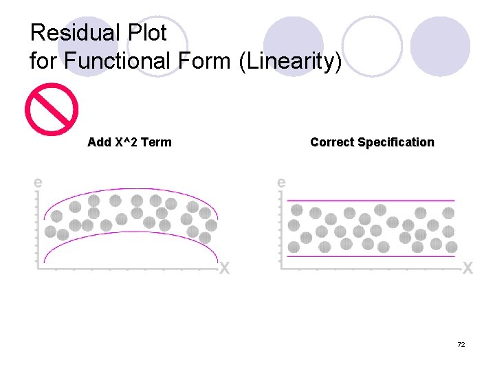 Residual Plot for Functional Form (Linearity) Add X^2 Term Correct Specification 72 