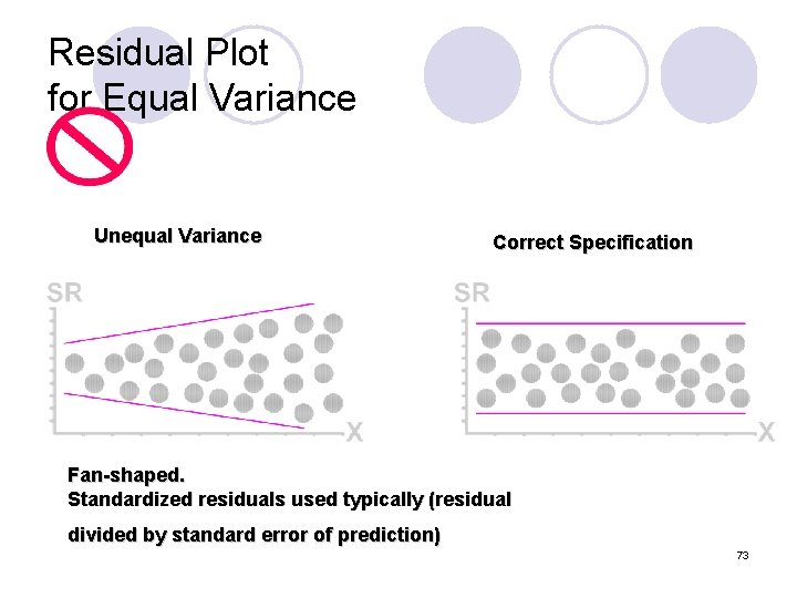 Residual Plot for Equal Variance Unequal Variance Correct Specification Fan-shaped. Standardized residuals used typically