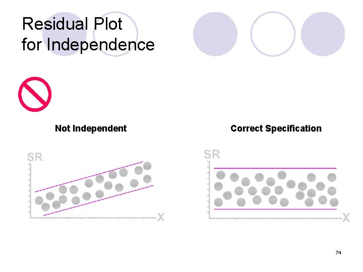 Residual Plot for Independence Not Independent Correct Specification 74 