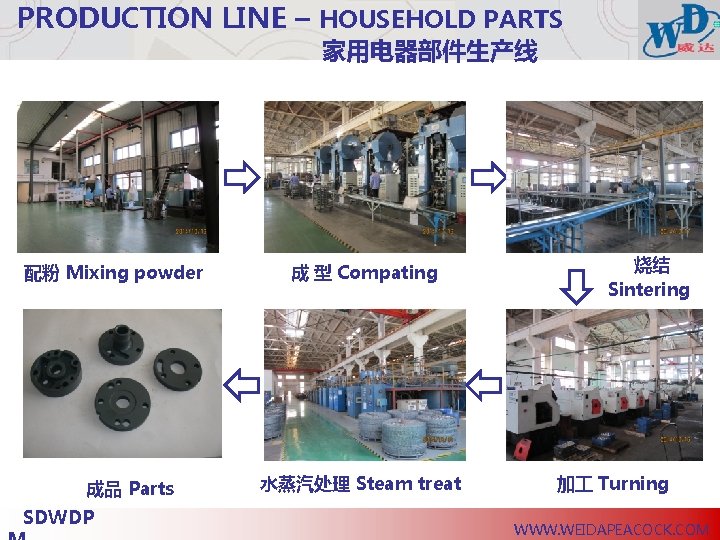 PRODUCTION LINE – HOUSEHOLD PARTS 家用电器部件生产线 配粉 Mixing powder 成品 Parts SDWDP 成 型