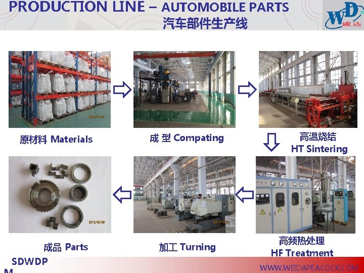 PRODUCTION LINE – AUTOMOBILE PARTS 汽车部件生产线 原材料 Materials 成品 Parts SDWDP 成 型 Compating