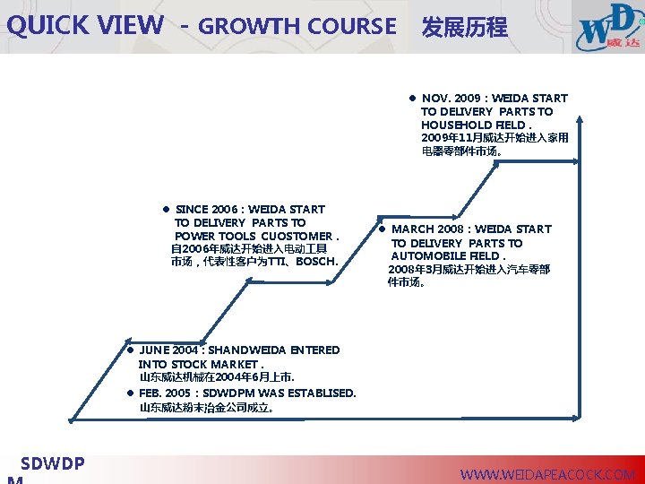 QUICK VIEW - GROWTH COURSE 发展历程 ● NOV. 2009：WEIDA START TO DELIVERY PARTS TO