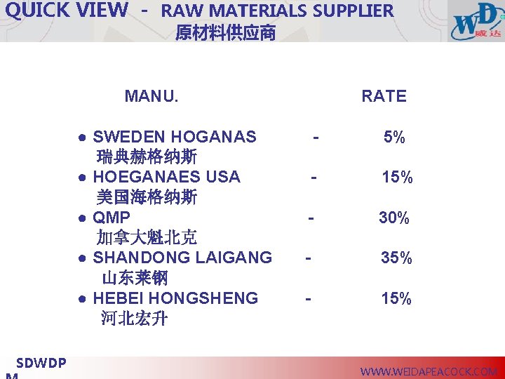 QUICK VIEW - RAW MATERIALS SUPPLIER 原材料供应商 MANU. ● SWEDEN HOGANAS 瑞典赫格纳斯 ● HOEGANAES