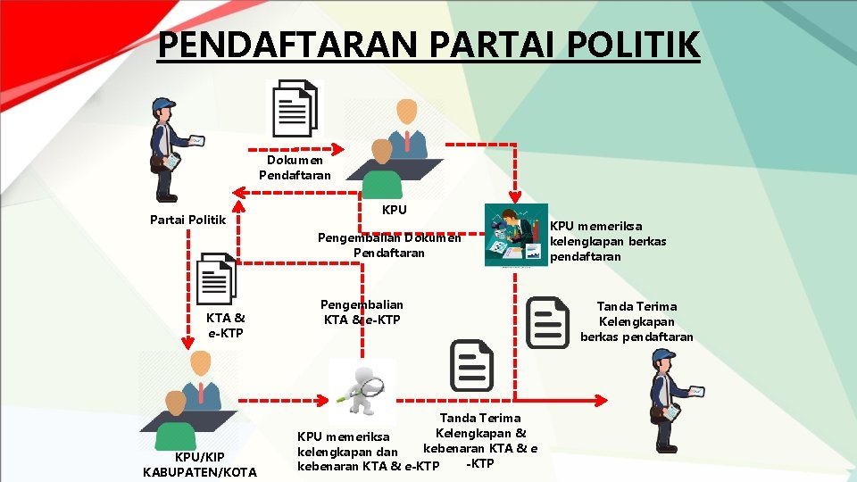 PENDAFTARAN PARTAI POLITIK Dokumen Pendaftaran Partai Politik KPU Pengembalian Dokumen Pendaftaran KTA & e-KTP