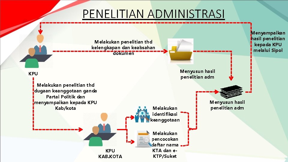 PENELITIAN ADMINISTRASI Menyampaikan hasil penelitian kepada KPU melalui Sipol Melakukan penelitian thd kelengkapan dan